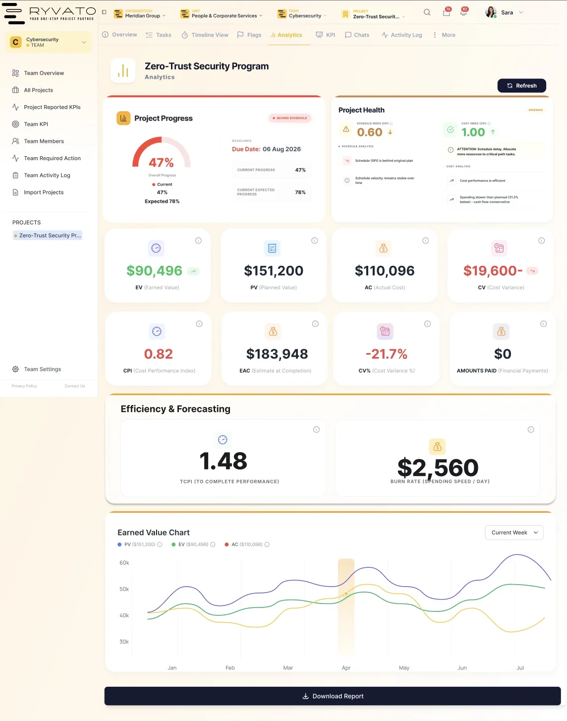 Ryvato project analytics: progress, project health, earned-value figures, indices and the earned value chart.