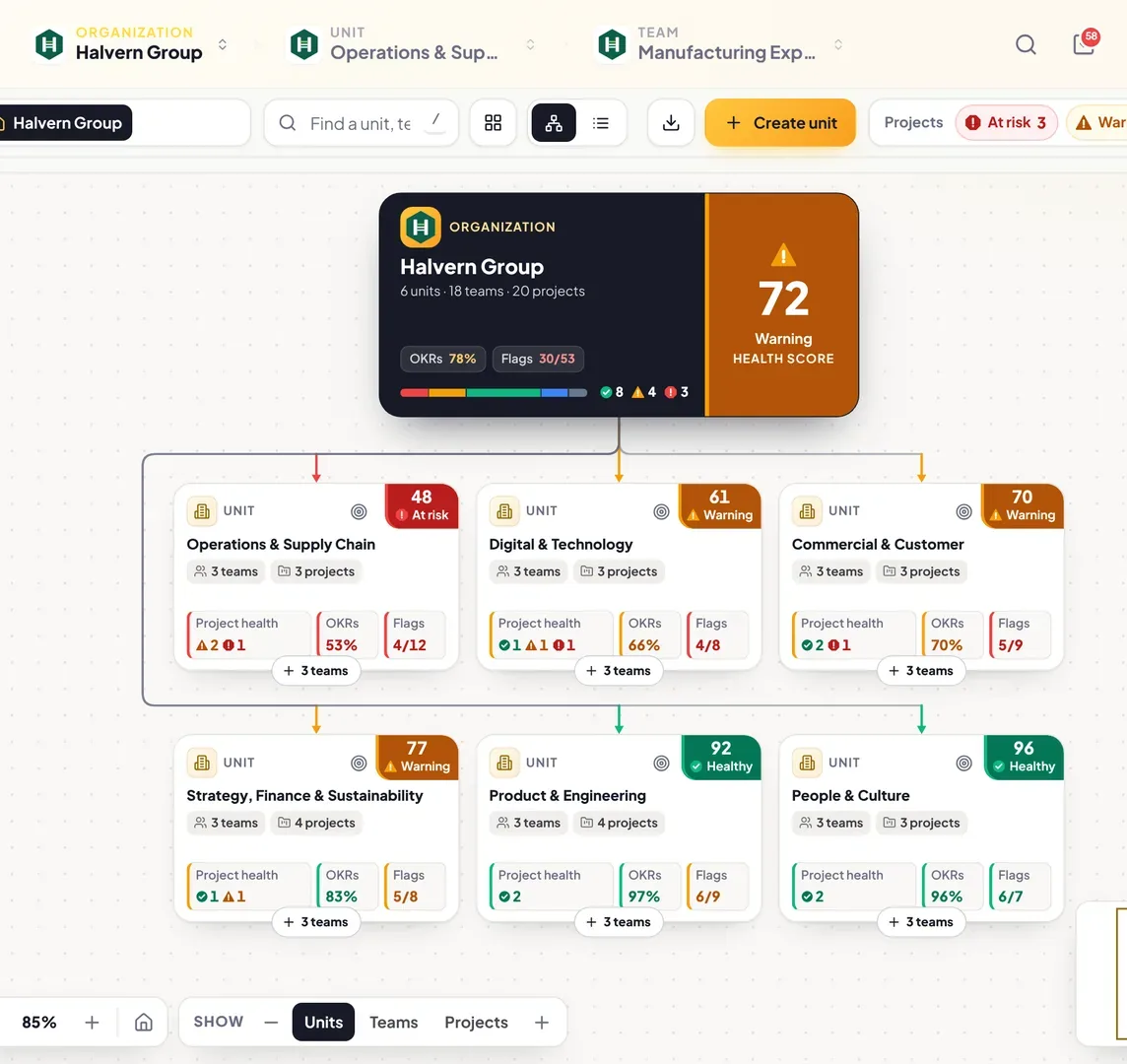 Ryvato's Org Structure for a demo organization: its health score, 72, above six units, each with its project health, OKR progress and flags resolved.