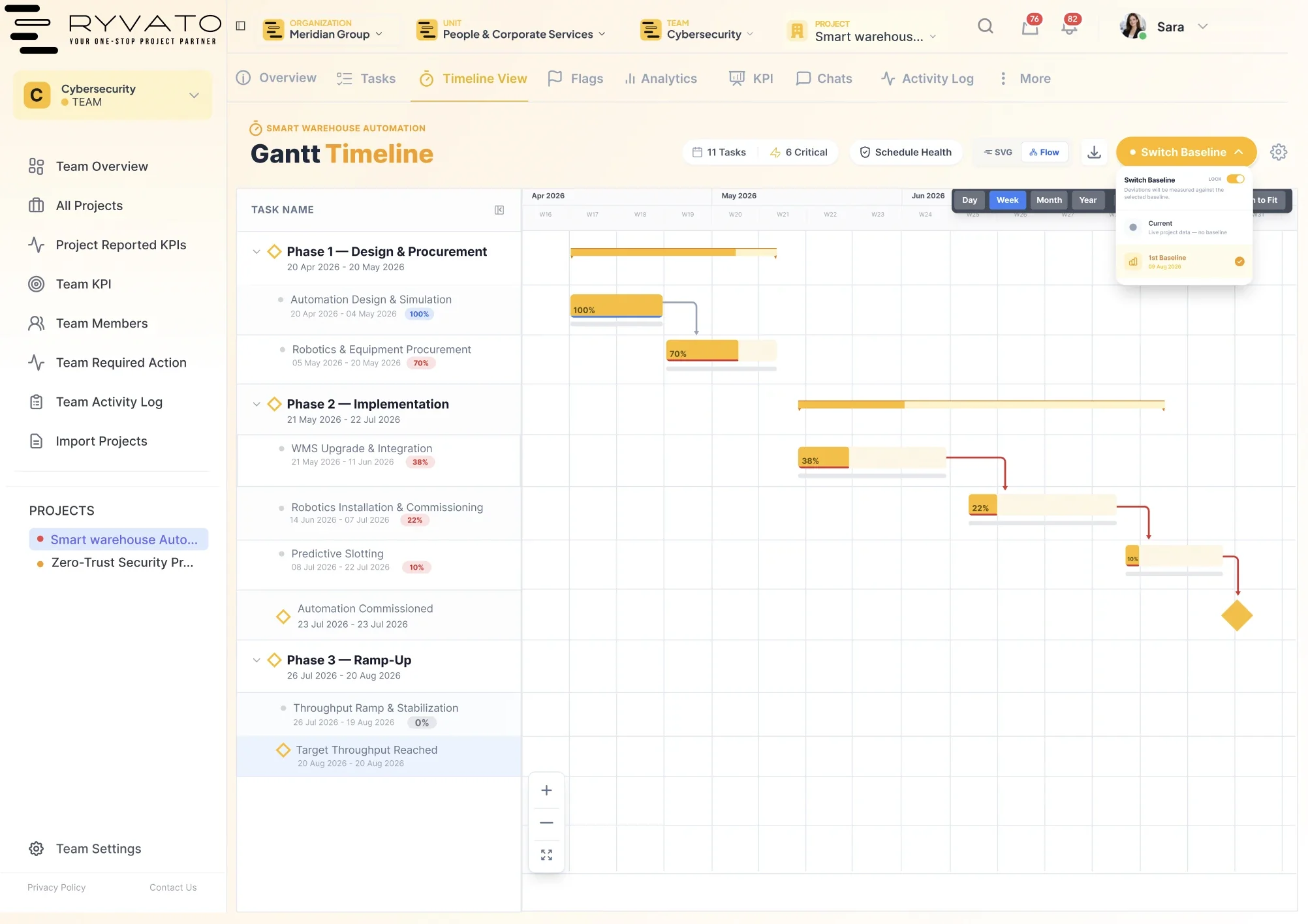Ryvato Gantt timeline: project phases and tasks with progress bars, dependencies and critical tasks, and the baseline switch.